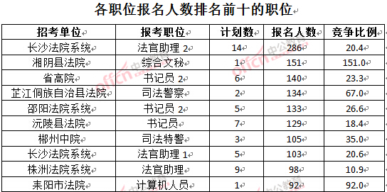 截至3月28日15：42，2016湖南法院報名人數(shù)：各職位排名