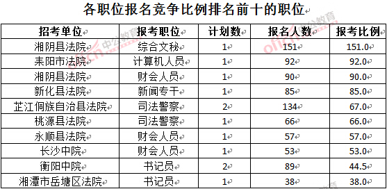 截至3月28日15：42，2016湖南法院報名人數(shù)：各職位競爭比例排名