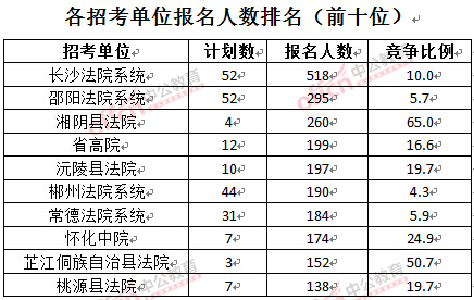 截至3月28日15：42，2016湖南法院報名人數(shù)：各招考單位排名