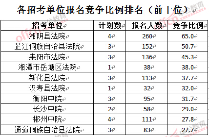 截至3月28日15：42，2016湖南法院報名人數(shù)：各招考單位報名競爭比例排名