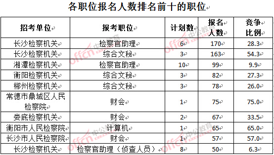 截至3月28日15：42，2016湖南檢察院報(bào)名人數(shù)：各職位排名