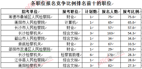 截至3月28日15：42，2016湖南檢察院報(bào)名人數(shù)：各職位競(jìng)爭(zhēng)比例排名