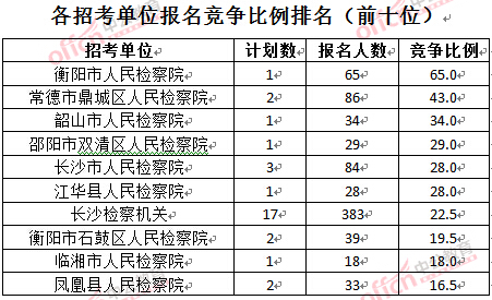 截至3月28日15：42，2016湖南檢察院報名人數(shù)：各招考單位報名競爭比例排名