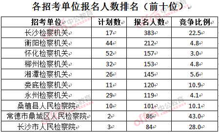 截至3月28日15：42，2016湖南檢察院報名人數(shù)：各招考單位排名