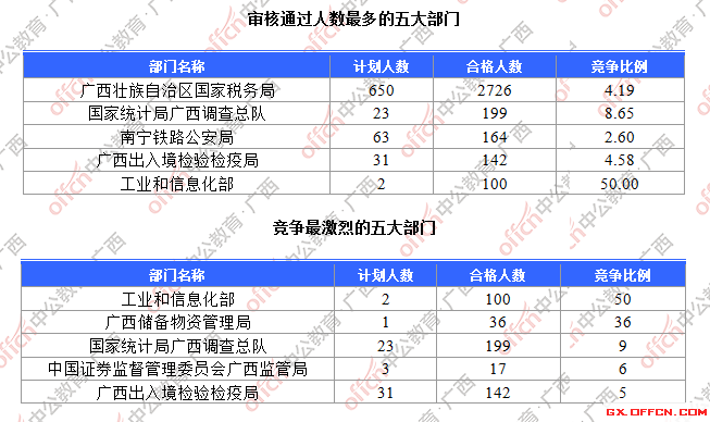 一、各部門報名人數(shù)分析