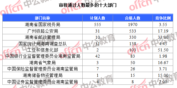 審核通過(guò)人數(shù)最多的十大部門