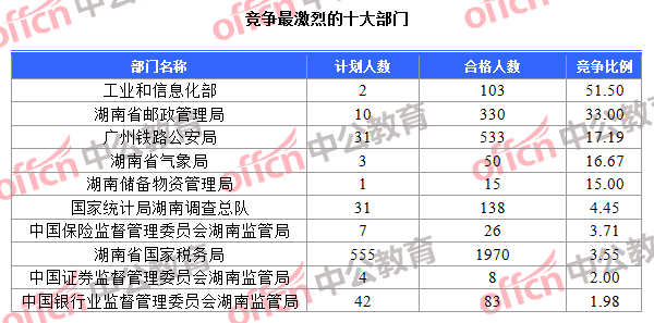 競(jìng)爭(zhēng)最激烈的十大部門