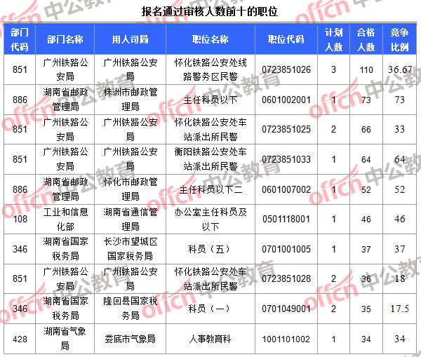 報(bào)名通過(guò)審核人數(shù)前十的職位