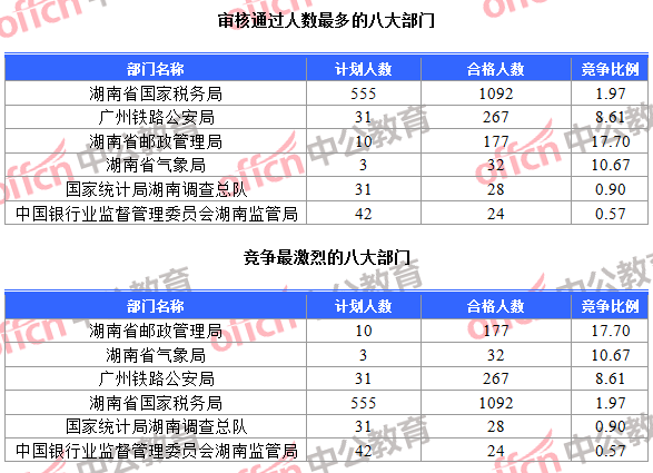 審核通過(guò)人數(shù)最多的八大部門和競(jìng)爭(zhēng)最激烈的八大部門