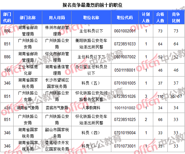 報(bào)名競(jìng)爭(zhēng)最激烈的前十的職位