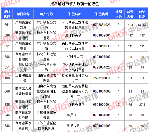 報名通過審核人數(shù)前十的職位