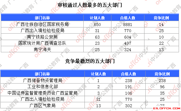 一、各部門報(bào)名人數(shù)分析