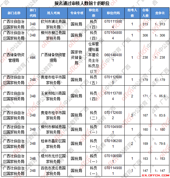 二、 各職位報(bào)名人數(shù)分析