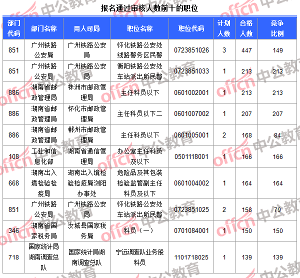 報(bào)名通過審核人數(shù)前十的職位