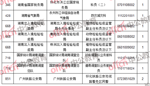 無人報考職位2