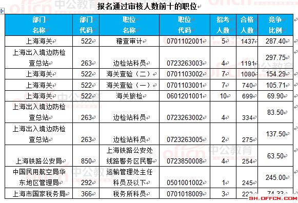 截至22日16時(shí)：2017國考報(bào)名上海18360人過審 最熱職位297.75:1