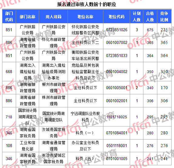 報名通過審核人數(shù)前十的職位