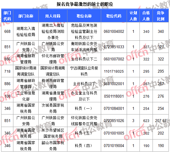 報(bào)名競爭最激烈的前十的職位