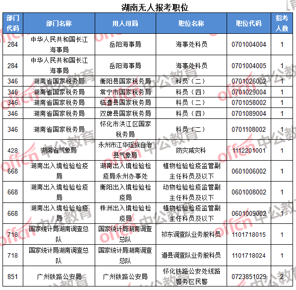 湖南無人報(bào)考職位