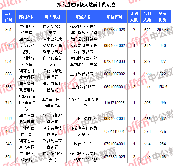 報(bào)名通過審核人數(shù)前十的職位