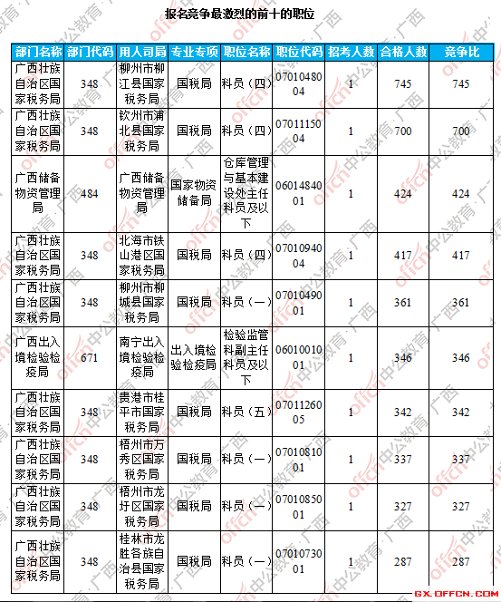 報名競爭最激烈的前十的職位