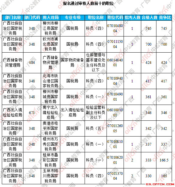 報名通過審核人數(shù)前十的職位