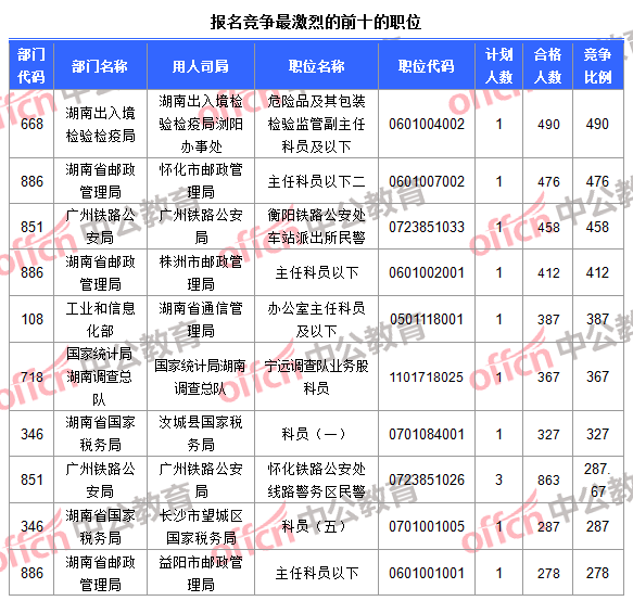 報(bào)名競(jìng)爭(zhēng)最激烈的前十的職位