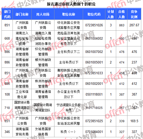 報(bào)名通過(guò)審核人數(shù)前十的職位