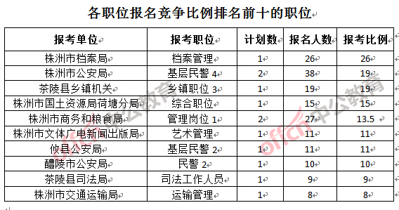 各職位報名競爭比例排名前十的職位