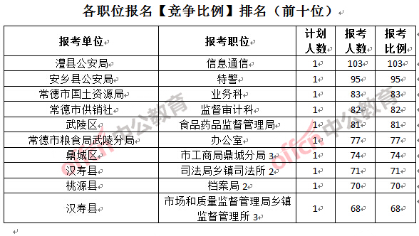 各職位報名【競爭比例】排名（前十位）