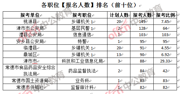 各職位【報名人數(shù)】排名（前十位）