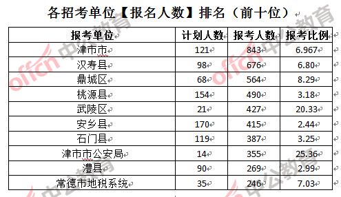 各招考單位【報名人數(shù)】排名（前十位）