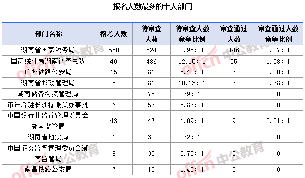 2018國(guó)考湖南職位：報(bào)名人數(shù)最多的十大部門