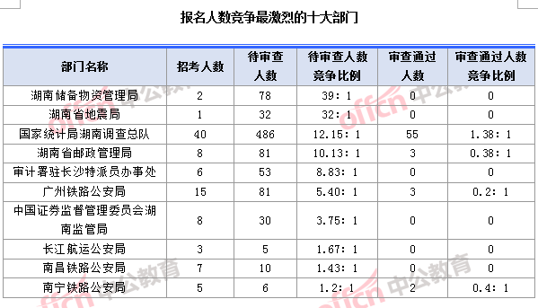 2018國(guó)考湖南職位：報(bào)名人數(shù)競(jìng)爭(zhēng)最激烈的十大部門