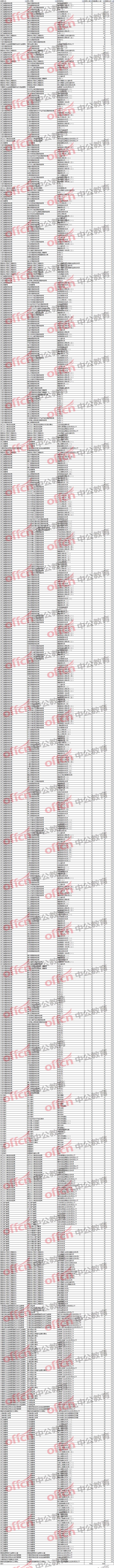 2018國考浙江省各職位報(bào)名人數(shù)一覽