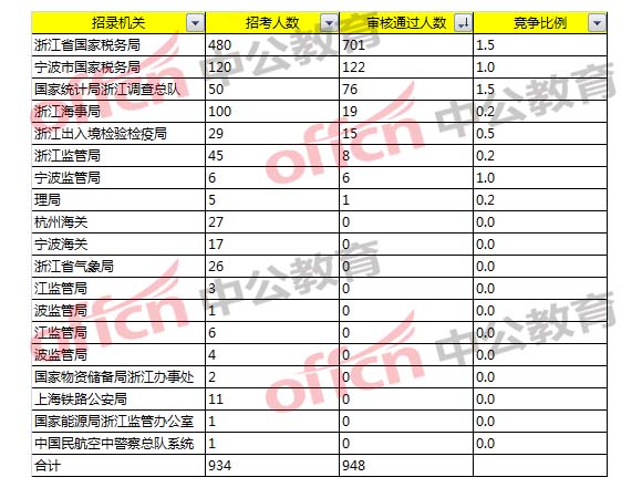 2018國(guó)家公務(wù)員考試浙江職位報(bào)名分析