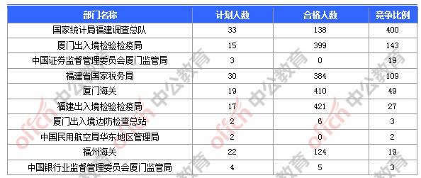 [31日18時(shí)]2018福建國考報(bào)名人數(shù)統(tǒng)計(jì)