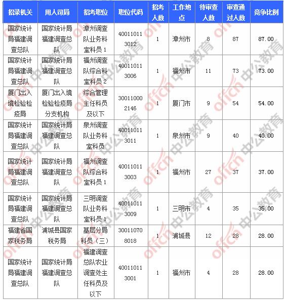 [31日18時(shí)]2018福建國考報(bào)名人數(shù)統(tǒng)計(jì)