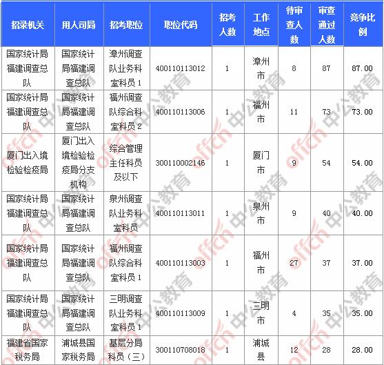 [31日18時(shí)]2018福建國考報(bào)名人數(shù)統(tǒng)計(jì)