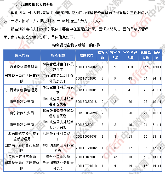 2018廣西國(guó)考報(bào)名人數(shù)統(tǒng)計(jì)：廣西917人過審 最熱職位競(jìng)爭(zhēng)比124:1