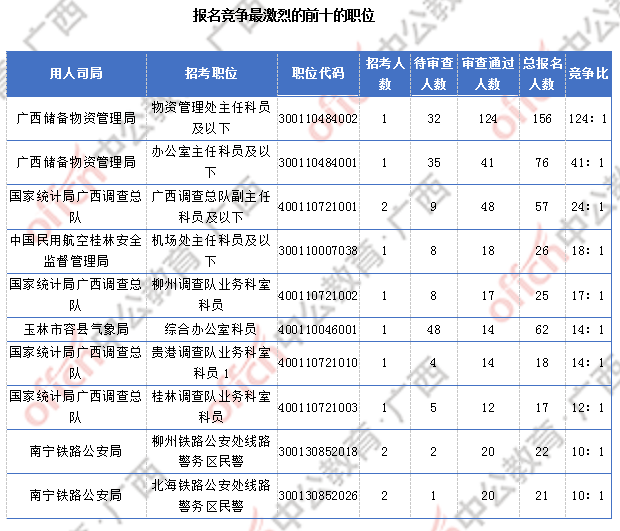 2018廣西國(guó)考報(bào)名人數(shù)統(tǒng)計(jì)：廣西917人過審 最熱職位競(jìng)爭(zhēng)比124:1