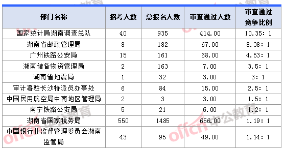 2018湖南國考報(bào)名人數(shù)競(jìng)爭(zhēng)最激烈的十大部門