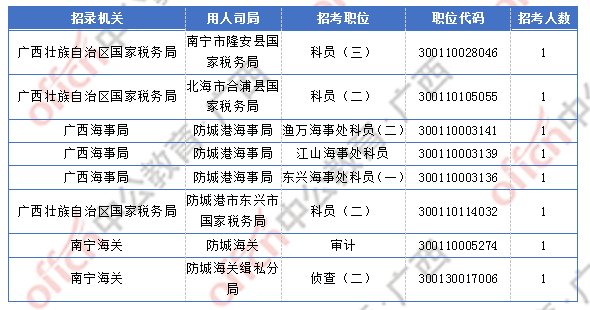 2018廣西國考報(bào)名人數(shù)統(tǒng)計(jì)：廣西2300人過審  最熱職位競(jìng)爭(zhēng)比156:1