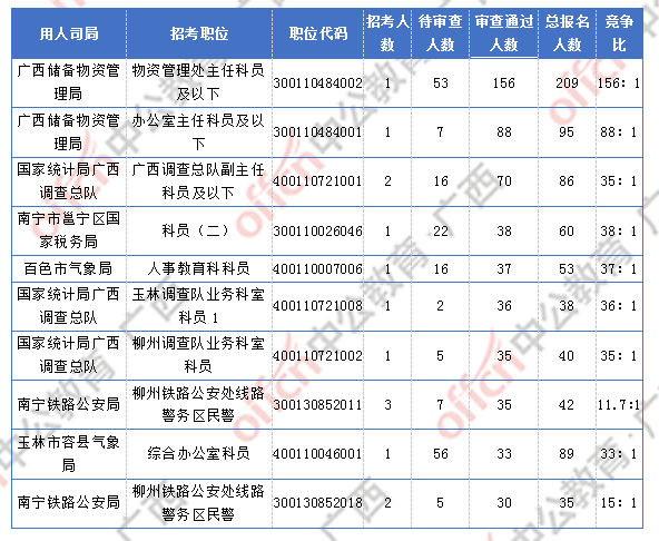 2018廣西國考報(bào)名人數(shù)統(tǒng)計(jì)：廣西2300人過審  最熱職位競爭比156:1