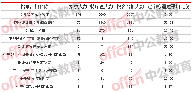 2018貴州國考報名人數(shù)統(tǒng)計