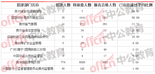 2018貴州國考報名人數(shù)統(tǒng)計