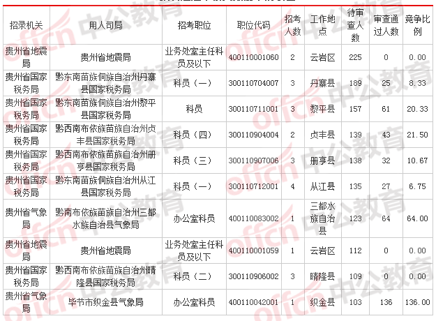 2018國考報名人數統(tǒng)計