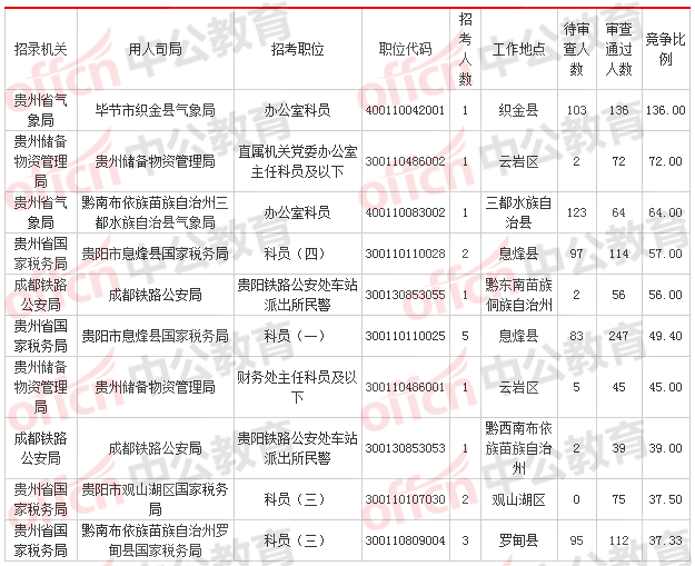 2018國考報名人數統(tǒng)計