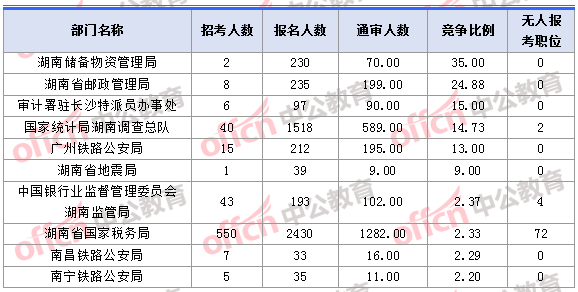 2018年11月1日16時(shí)，2018湖南國(guó)考報(bào)名人數(shù)競(jìng)爭(zhēng)最激烈的十大部門