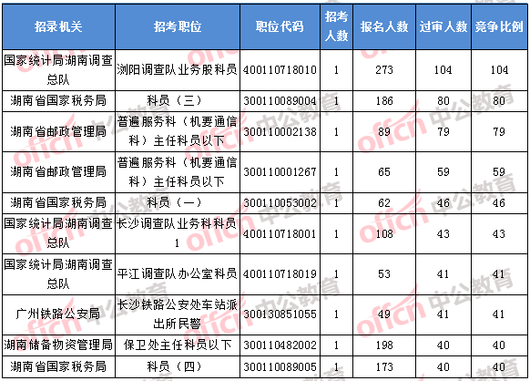 2018年11月1日16時，2018湖南國考報名競爭最激烈的前十的職位